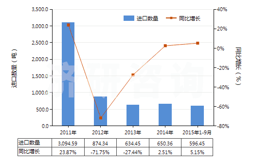 2011-2015年9月中國甲基二乙醇胺(HS29221940)進(jìn)口量及增速統(tǒng)計